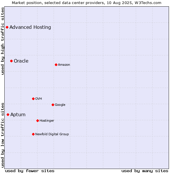 Market position of Oracle vs. Aptum vs. Advanced Hosting