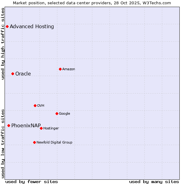 Market position of Oracle vs. PhoenixNAP vs. Advanced Hosting