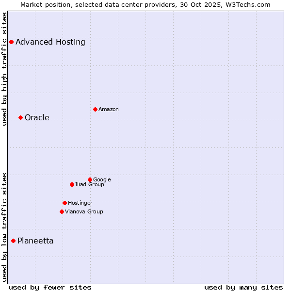 Market position of Oracle vs. Planeetta vs. Advanced Hosting