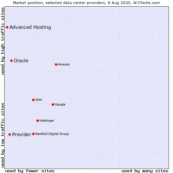 Market position of Oracle vs. Previder vs. Advanced Hosting
