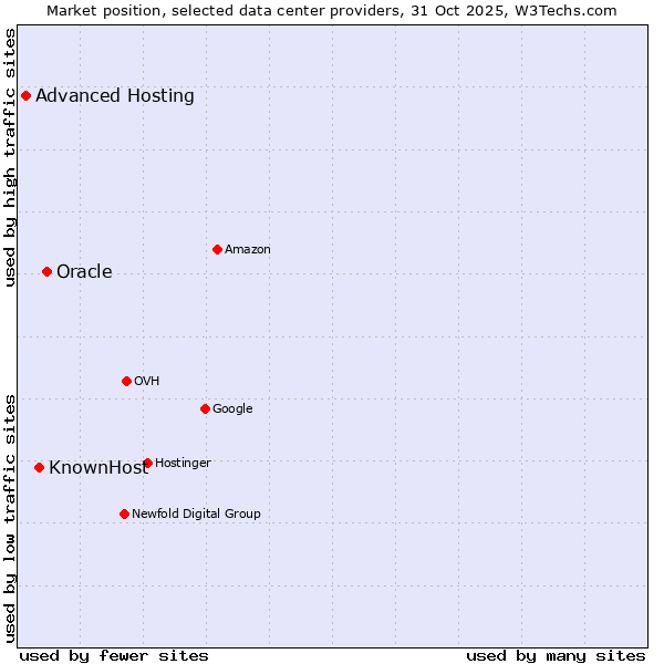 Market position of Oracle vs. KnownHost vs. Advanced Hosting