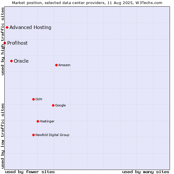 Market position of Oracle vs. Advanced Hosting vs. Profihost