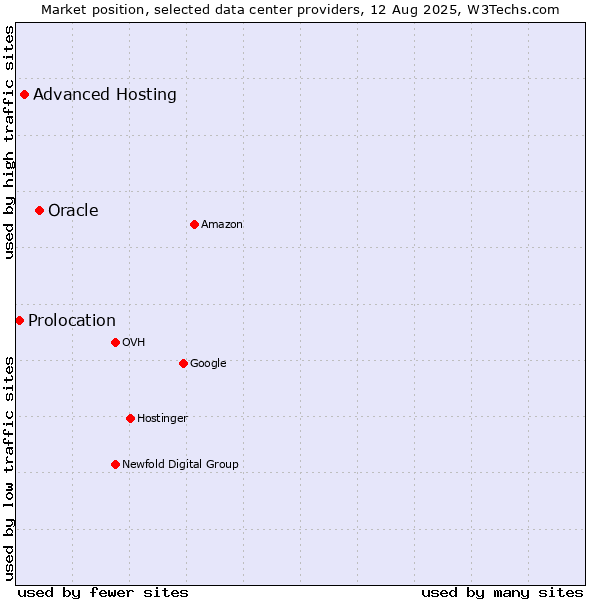Market position of Oracle vs. Advanced Hosting vs. Prolocation