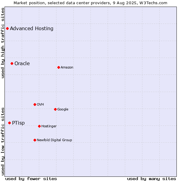 Market position of Oracle vs. PTisp vs. Advanced Hosting