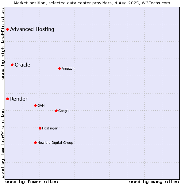 Market position of Oracle vs. Advanced Hosting vs. Render