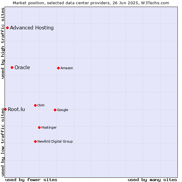 Market position of Oracle vs. Advanced Hosting vs. Root.lu