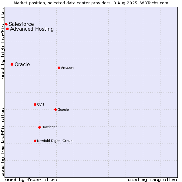 Market position of Oracle vs. Advanced Hosting vs. Salesforce