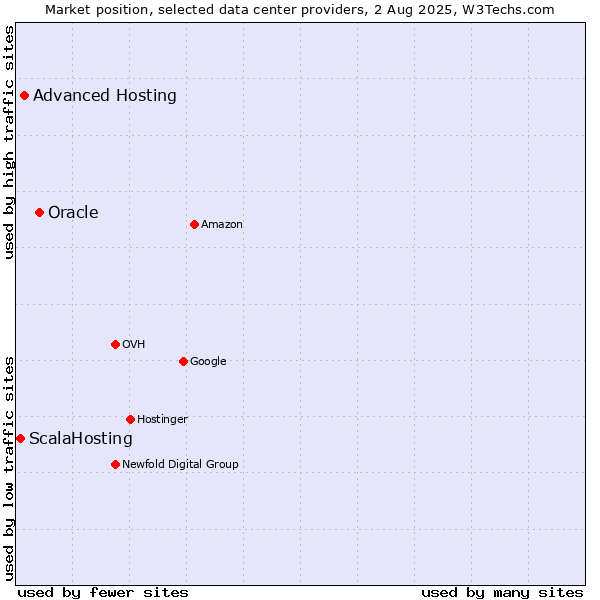 Market position of Oracle vs. Advanced Hosting vs. ScalaHosting