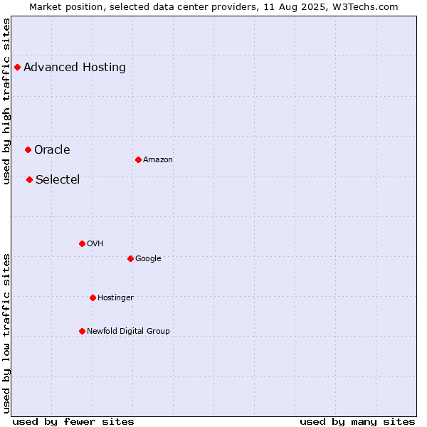 Market position of Selectel vs. Oracle vs. Advanced Hosting