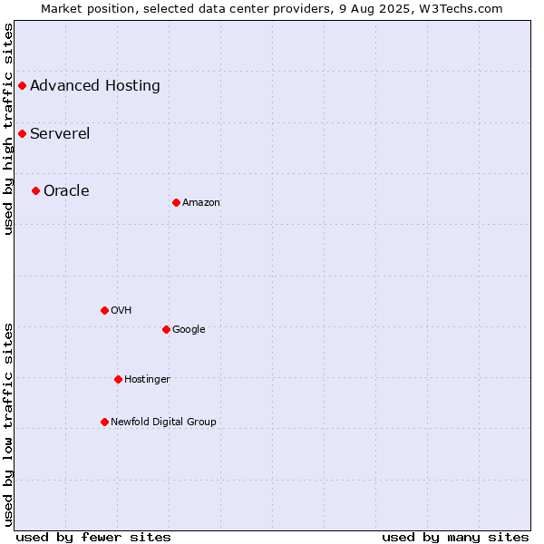 Market position of Oracle vs. Advanced Hosting vs. Serverel