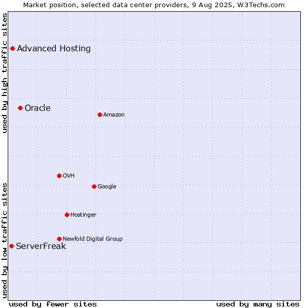 Market position of Oracle vs. Advanced Hosting vs. ServerFreak