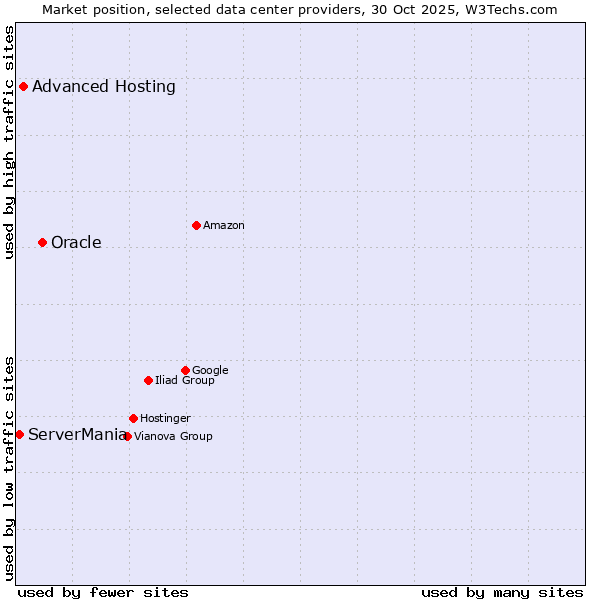 Market position of Oracle vs. Advanced Hosting vs. ServerMania