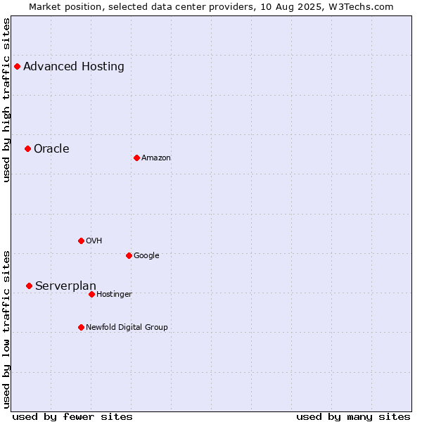 Market position of Serverplan vs. Oracle vs. Advanced Hosting
