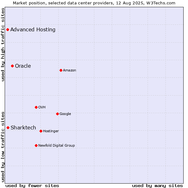 Market position of Oracle vs. Sharktech vs. Advanced Hosting