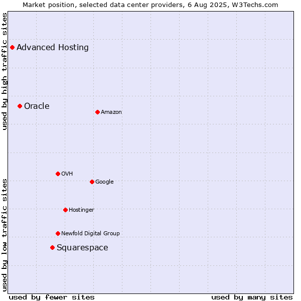 Market position of Squarespace vs. Oracle vs. Advanced Hosting
