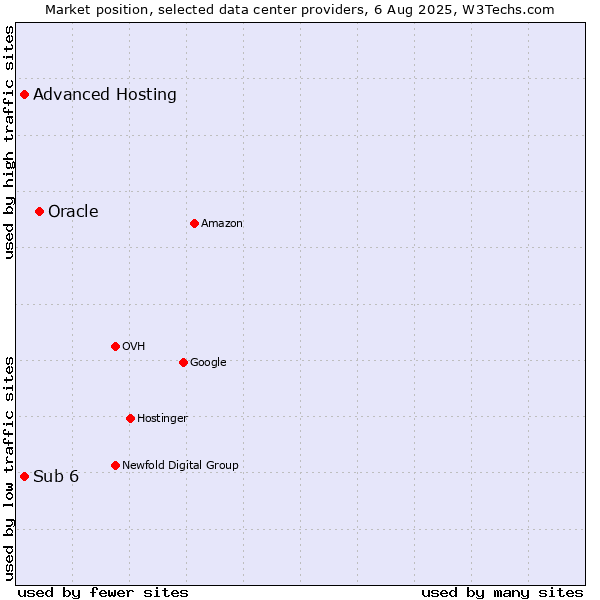 Market position of Oracle vs. Advanced Hosting vs. Sub 6
