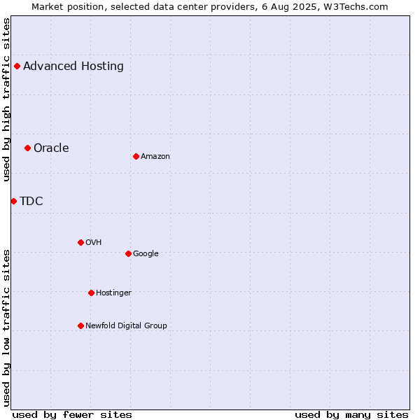 Market position of Oracle vs. Advanced Hosting vs. TDC