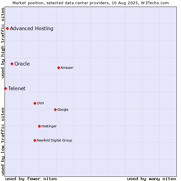 Market position of Oracle vs. Advanced Hosting vs. Telenet