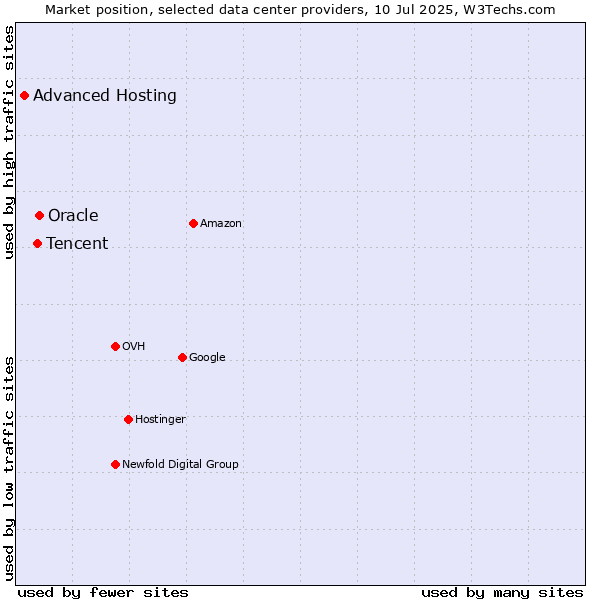 Market position of Oracle vs. Tencent vs. Advanced Hosting