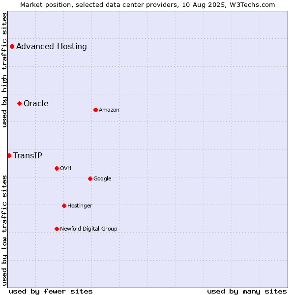 Market position of Oracle vs. Advanced Hosting vs. TransIP