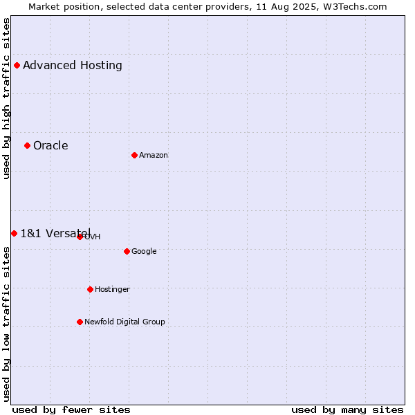 Market position of Oracle vs. Advanced Hosting vs. 1&1 Versatel