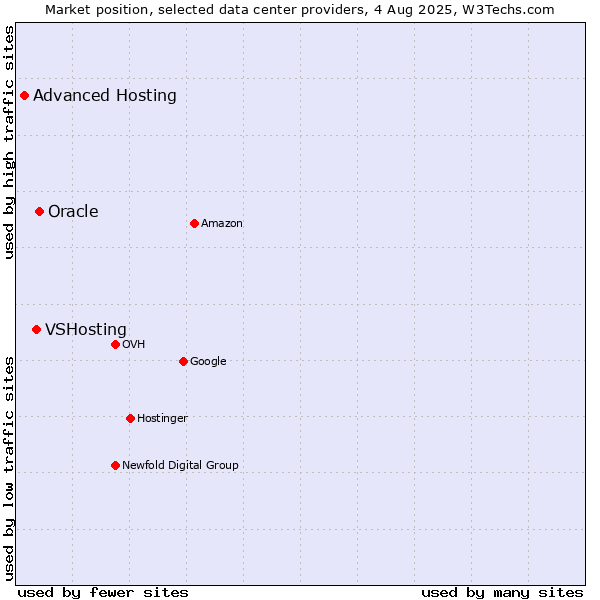 Market position of Oracle vs. VSHosting vs. Advanced Hosting