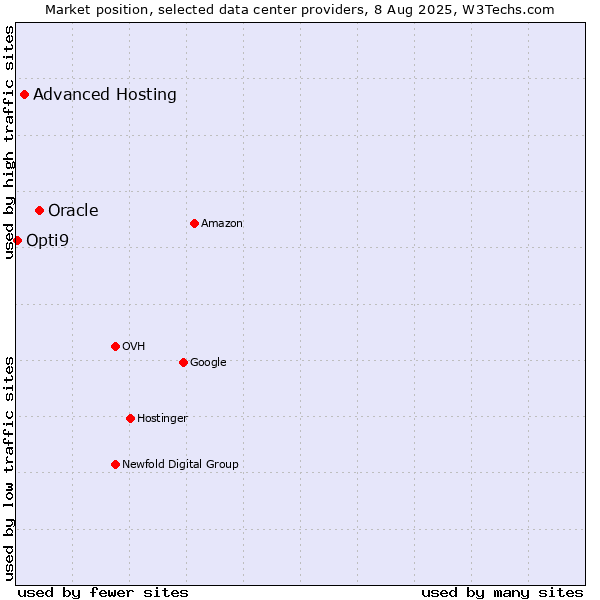 Market position of Oracle vs. Advanced Hosting vs. Opti9