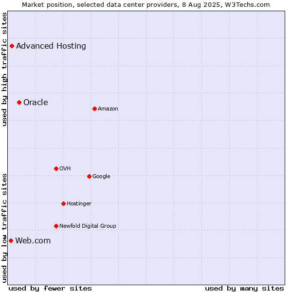 Market position of Oracle vs. Advanced Hosting vs. Web.com