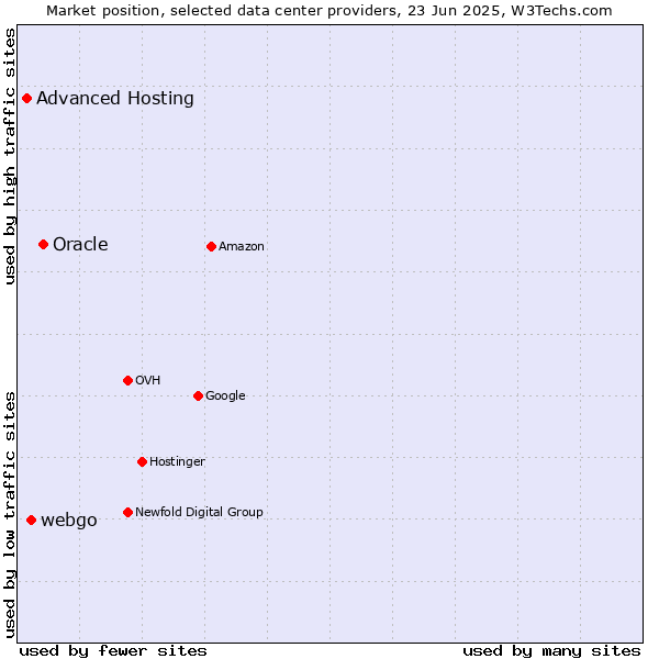 Market position of Oracle vs. webgo vs. Advanced Hosting