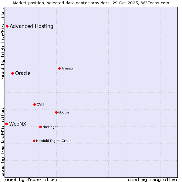 Market position of Oracle vs. Advanced Hosting vs. WebNX