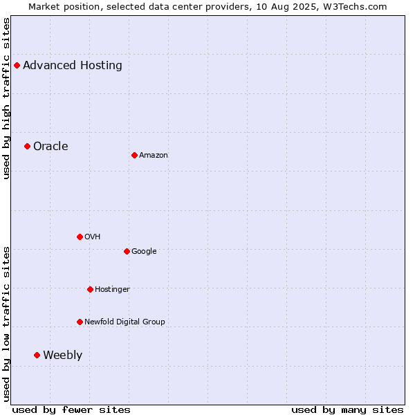 Market position of Weebly vs. Oracle vs. Advanced Hosting