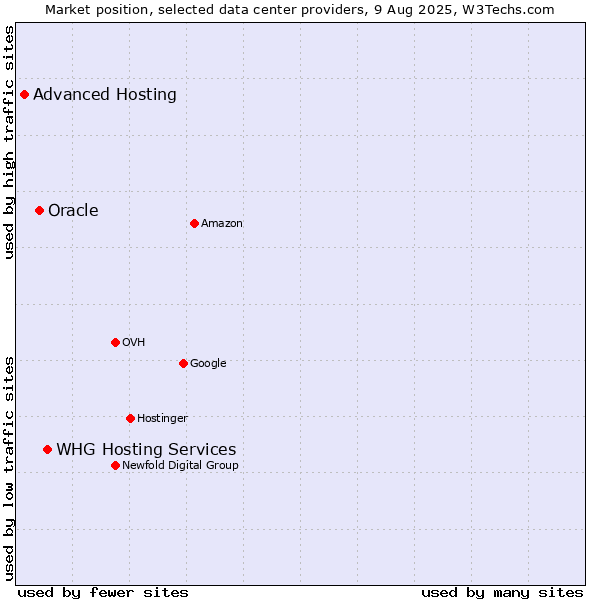 Market position of WHG Hosting Services vs. Oracle vs. Advanced Hosting
