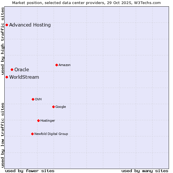 Market position of Oracle vs. Advanced Hosting vs. WorldStream