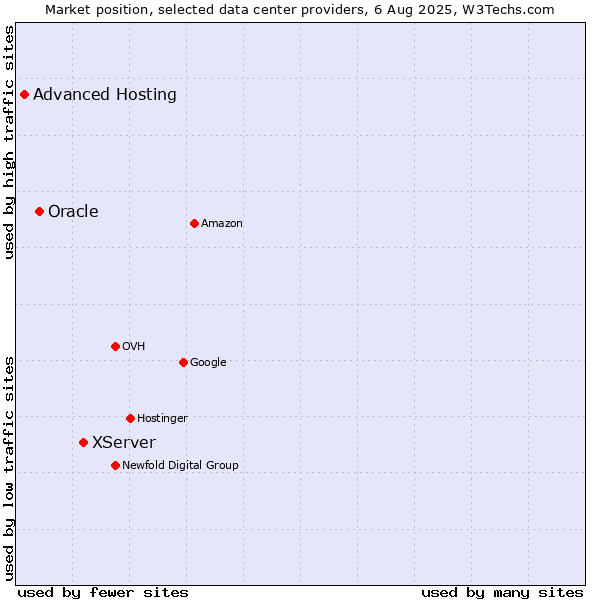 Market position of XServer vs. Oracle vs. Advanced Hosting