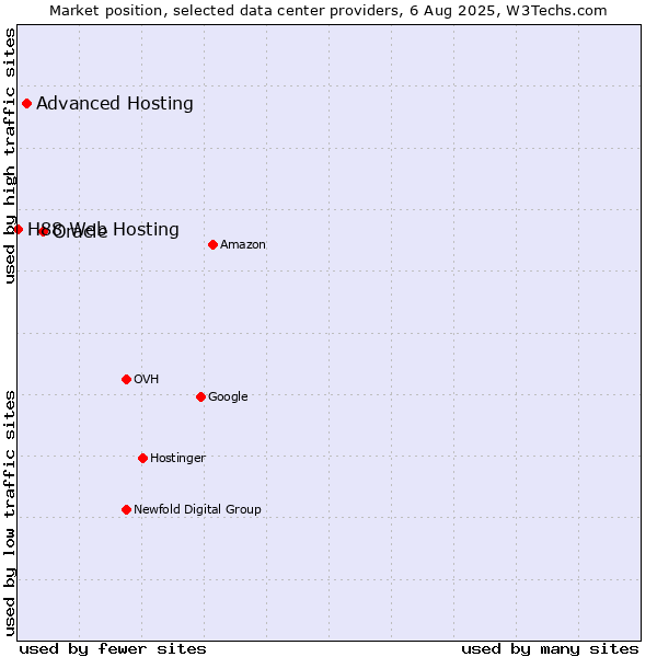 Market position of Oracle vs. Advanced Hosting vs. H88 Web Hosting