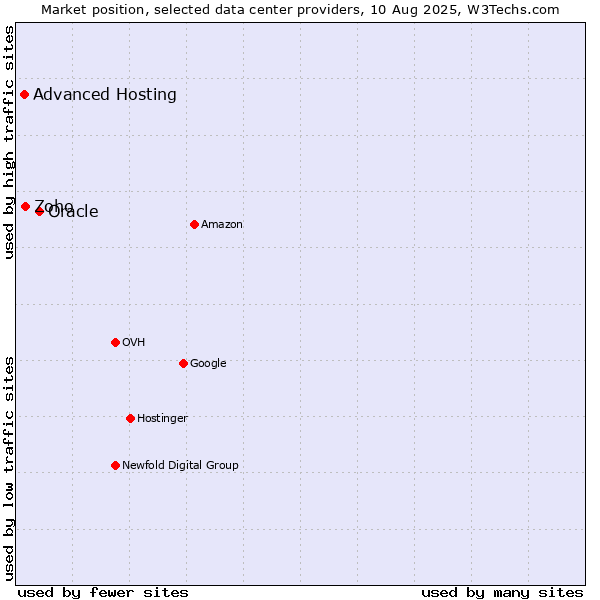Market position of Oracle vs. Zoho vs. Advanced Hosting