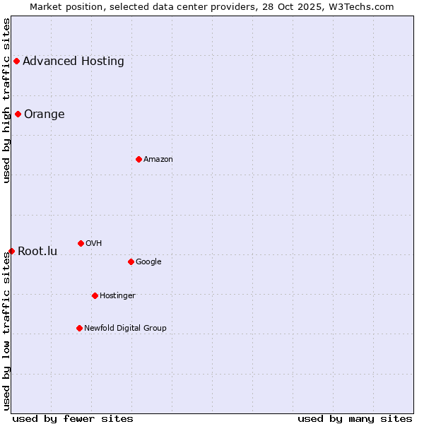 Market position of Orange vs. Advanced Hosting vs. Root.lu