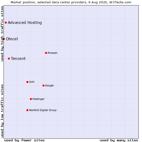 Market position of Tencent vs. Advanced Hosting vs. Otecel