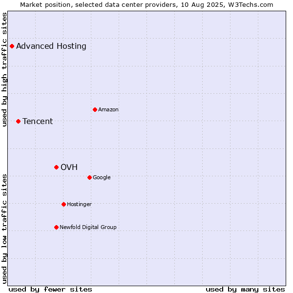 Market position of OVH vs. Tencent vs. Advanced Hosting