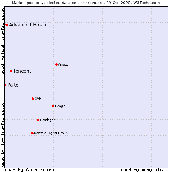 Market position of Tencent vs. Advanced Hosting vs. Paltel