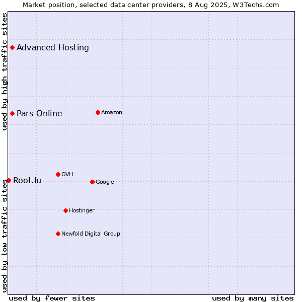 Market position of Advanced Hosting vs. Pars Online vs. Root.lu