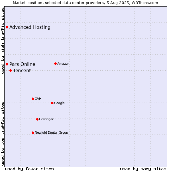 Market position of Tencent vs. Advanced Hosting vs. Pars Online