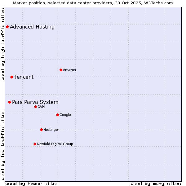 Market position of Tencent vs. Pars Parva System vs. Advanced Hosting