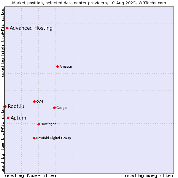 Market position of Aptum vs. Advanced Hosting vs. Root.lu