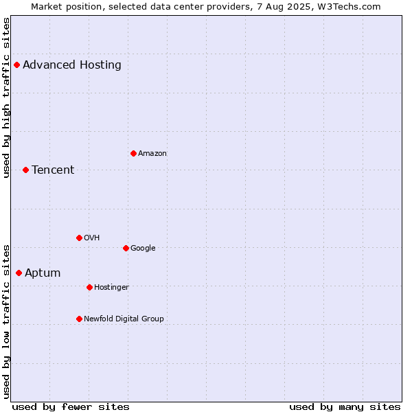 Market position of Tencent vs. Aptum vs. Advanced Hosting