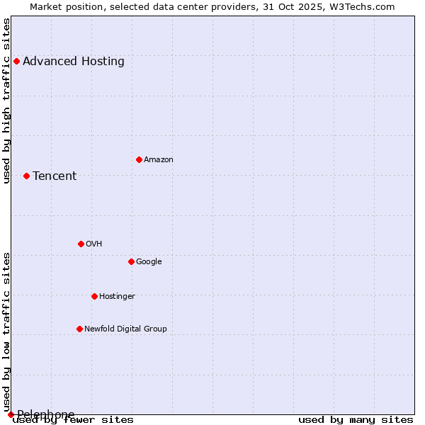 Market position of Tencent vs. Advanced Hosting vs. Pelephone