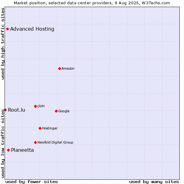 Market position of Planeetta vs. Advanced Hosting vs. Root.lu