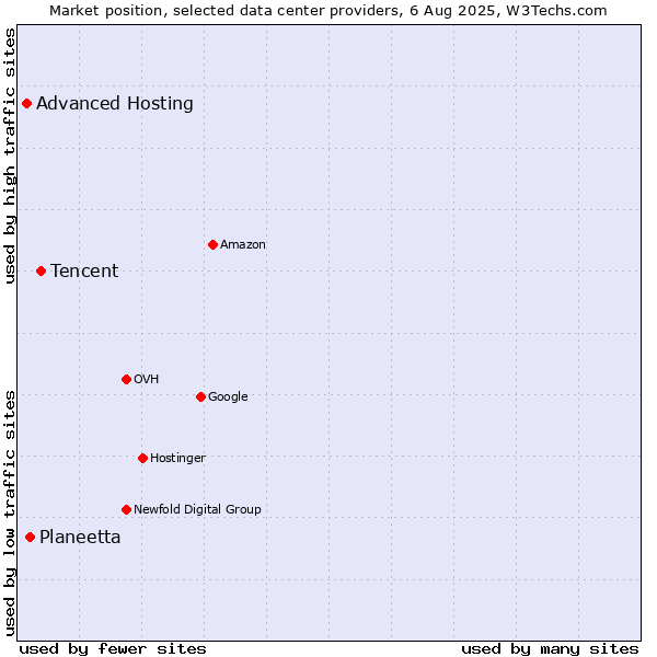 Market position of Tencent vs. Planeetta vs. Advanced Hosting