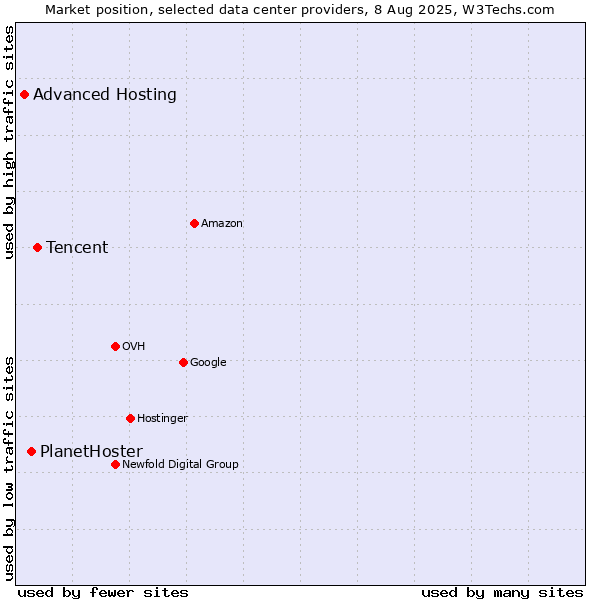 Market position of Tencent vs. PlanetHoster vs. Advanced Hosting