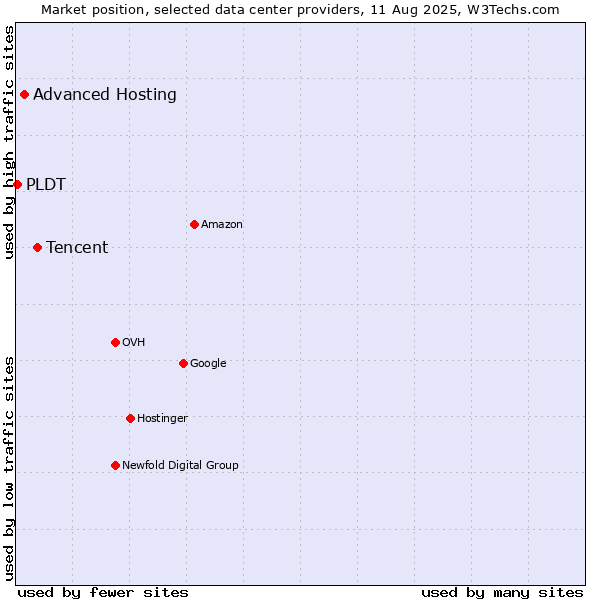 Market position of Tencent vs. Advanced Hosting vs. PLDT